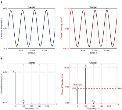 Evaluation of Electrochemical Process Improvement Using the Computer-Aided Nonlinear Frequency Response Method: Oxygen Reduction Reaction in Alkaline Media